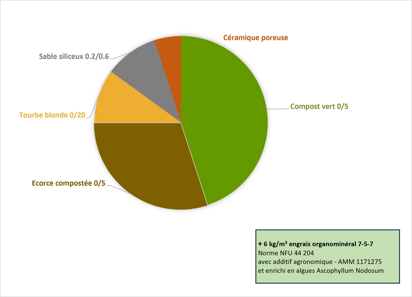Un graphique circulaire représentant la composition d'un mélange pour gazon, avec des segments colorés : "Compost vert 0/5" (vert), "Écorce compostée 0/5" (brun), "Tourbe blonde 0/20" (jaune), "Sable siliceux 0.2/0.6" (gris) et "Céramique poreuse" (orange). Une annotation mentionne l'ajout de 6 kg/m³ d'engrais organominéral enrichi en algues.